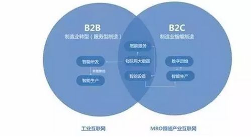 装备制造业如何拥抱B2B产业互联网革命 数据驱动的转型路径